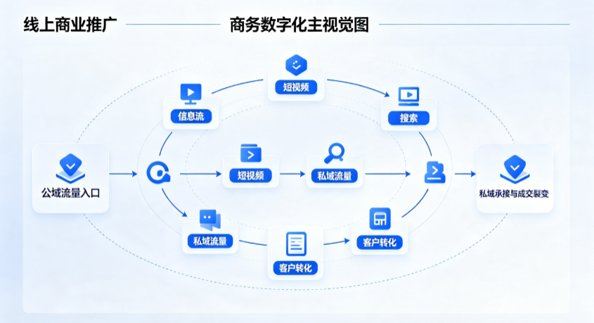 张掖市线上商业推广怎么做？全域流量闭环搭建与低成本转化实战指南